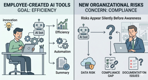 A dual-panel infographic on AI Shadow IT. Left: An employee uses AI bots to drive efficiency and automation. Right: A concerned manager faces hidden risks, including data exposure, compliance gaps, and documentation issues that appear silently before leadership is aware.