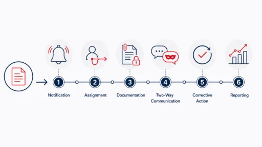 Compliance management system workflow infographic showing the six stages after a report is received: notification, case assignment, investigation documentation, two-way anonymous communication, corrective action, and reporting.