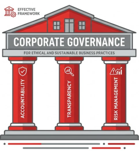 Illustration of three pillars labeled Accountability, Transparency, and Risk Management supporting a corporate governance framework.