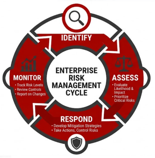 Diagram illustrating the four phases of an enterprise risk management cycle: identify, assess, respond, and monitor.