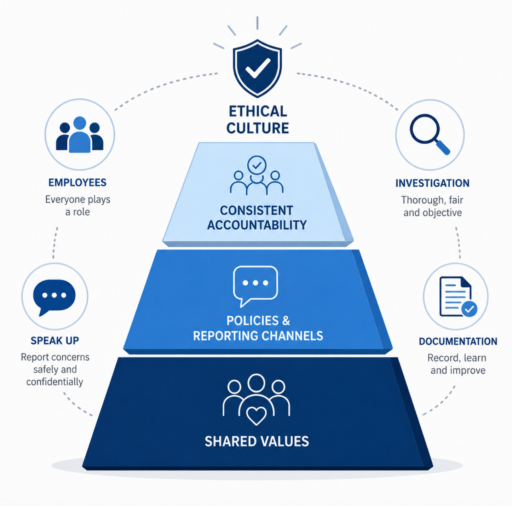 Diagram showing the layered foundations of ethical organizational culture, including shared values, compliance policies, independent reporting channels, and consistent accountability, represented as a tiered pyramid with icons for employee reporting and investigation.