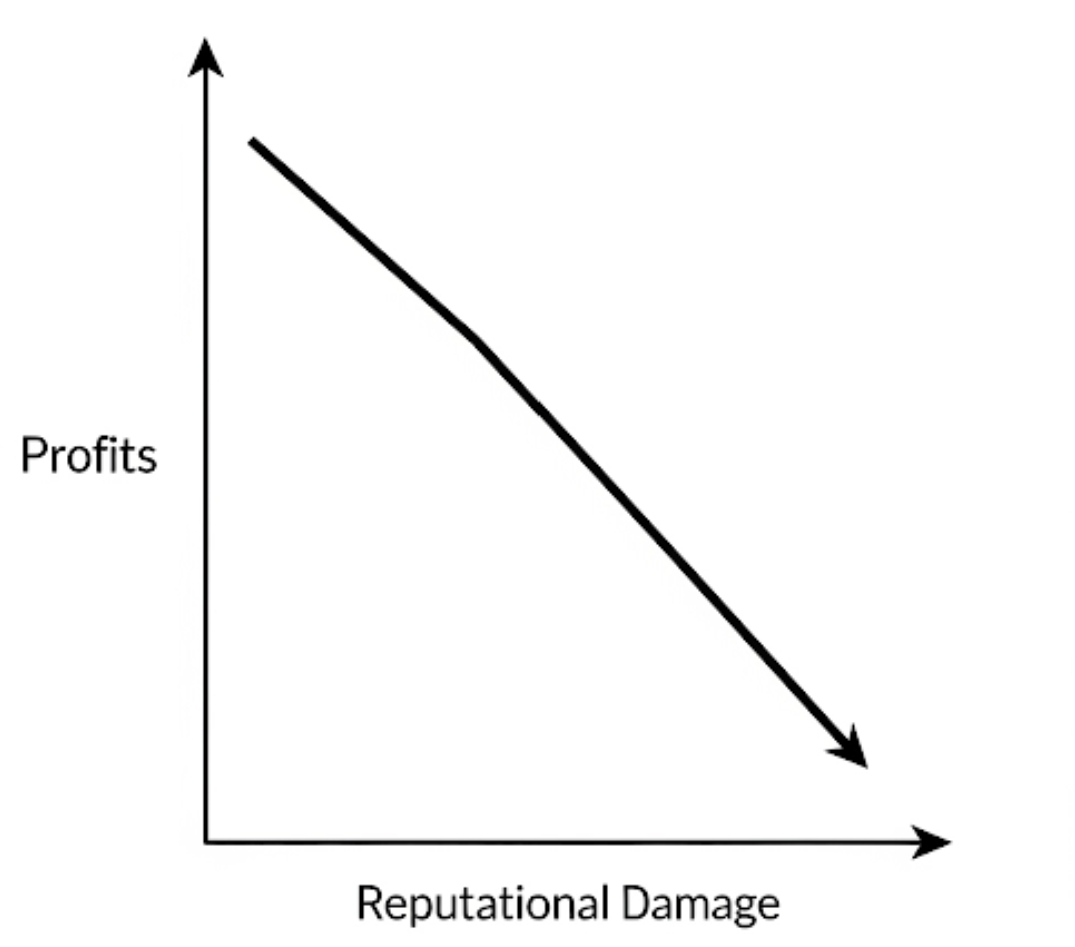 a graph of a downward slope. On the Y Axis is the word Profits and on the X-Axis are the words Reputational Damage.