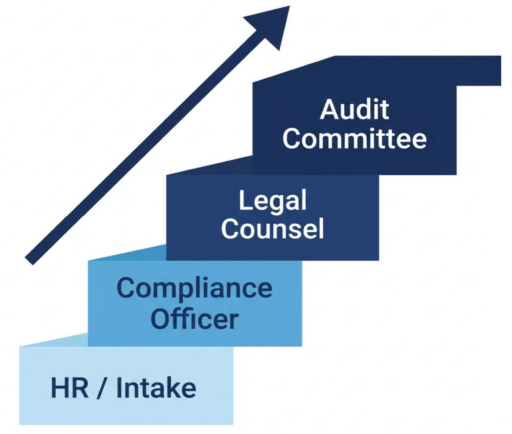 A corporate escalation matrix illustrated as ascending blue steps, showing tiers from HR/Intake up to the Audit Committee.